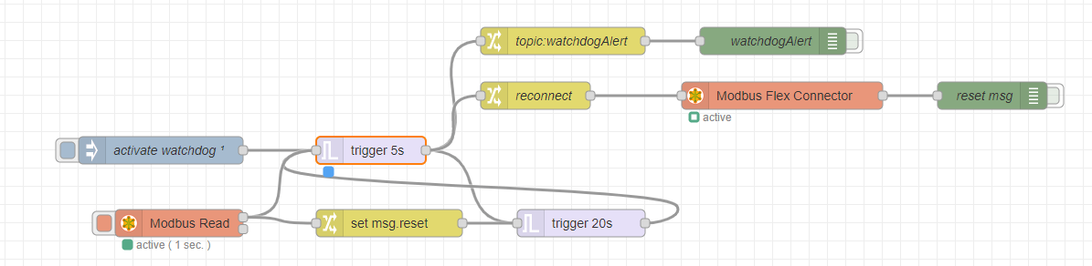 Example watchdog flow Example watchdog flow
