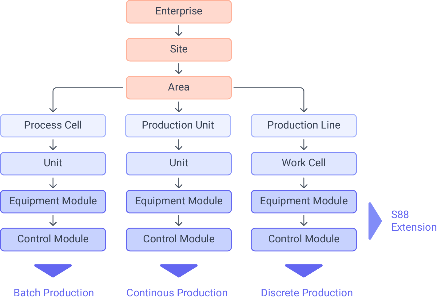 ISA-95 Equipment Hierarchy Model