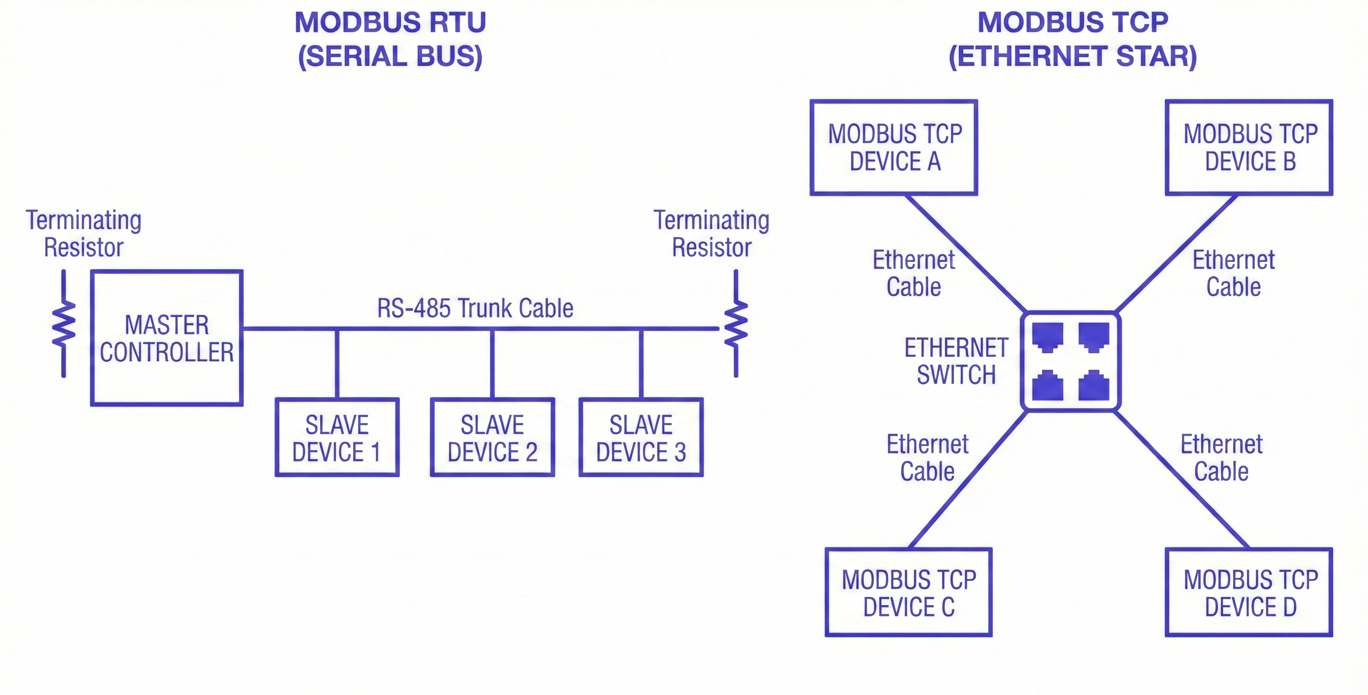 Image showing Modbus RTU on RS-485 and Modbus TCP on Ethernet.