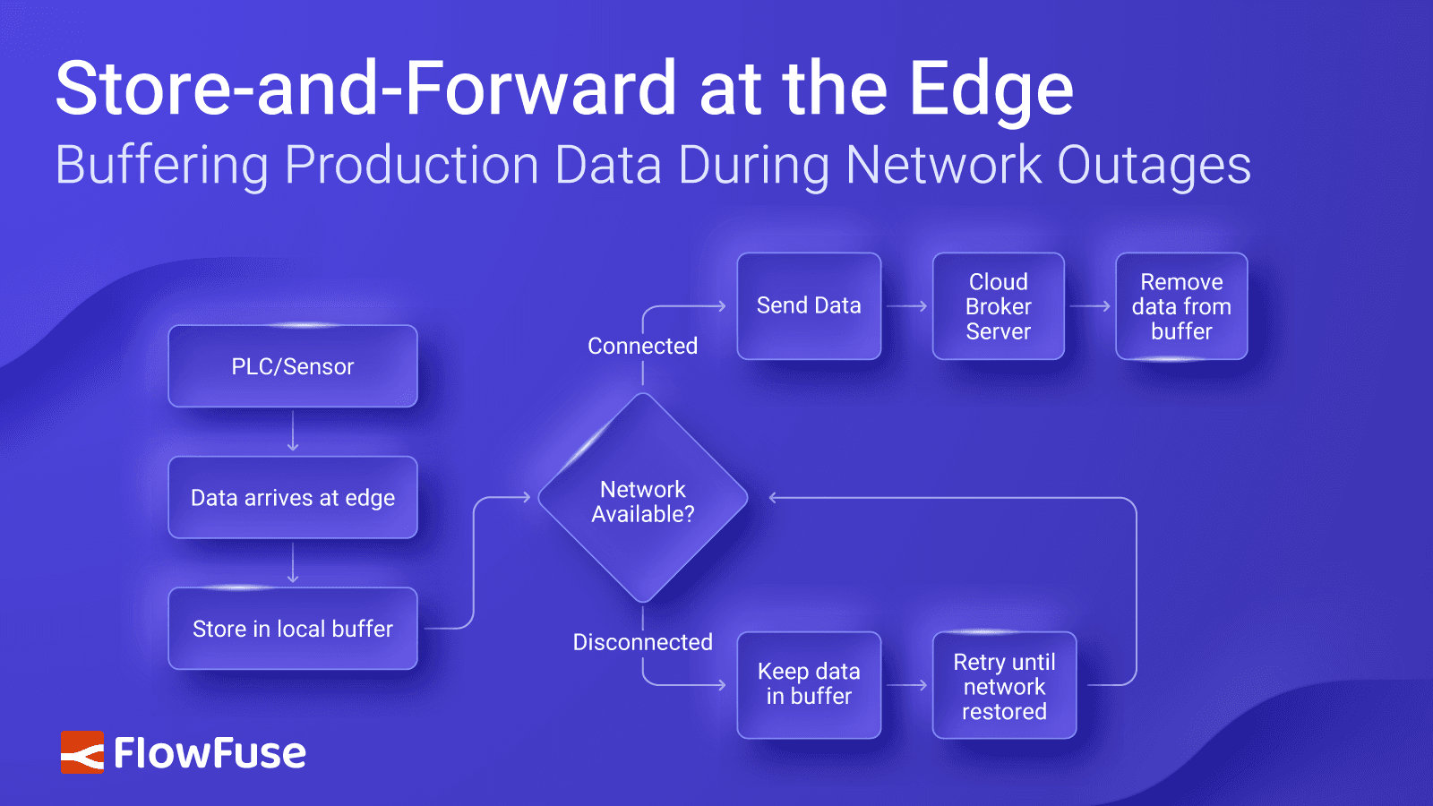 Image representing Store-and-Forward at the Edge: Buffering Production Data During Network Outages